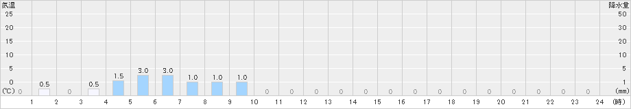 陣山(>2023年02月19日)のアメダスグラフ