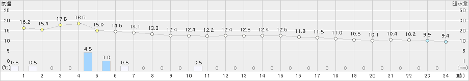 博多(>2023年02月19日)のアメダスグラフ