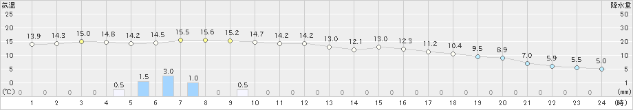 大口(>2023年02月19日)のアメダスグラフ