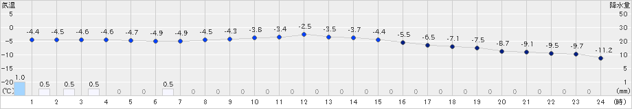 朝日(>2023年02月20日)のアメダスグラフ
