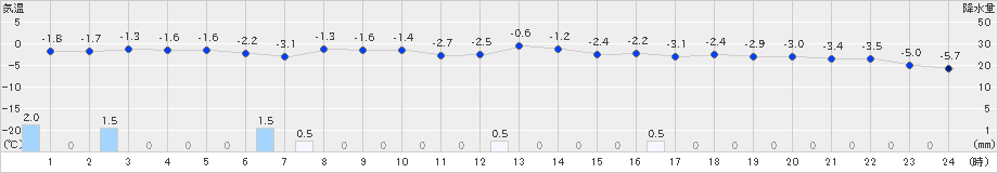 山口(>2023年02月20日)のアメダスグラフ