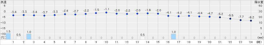 江別(>2023年02月20日)のアメダスグラフ