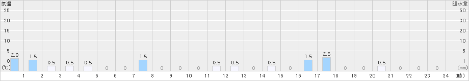 手稲山(>2023年02月20日)のアメダスグラフ