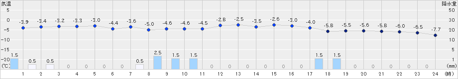 支笏湖畔(>2023年02月20日)のアメダスグラフ