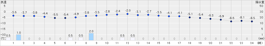 秩父別(>2023年02月20日)のアメダスグラフ