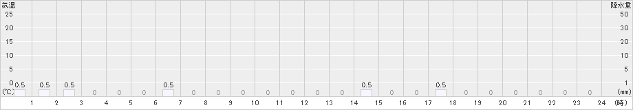 栗沢(>2023年02月20日)のアメダスグラフ