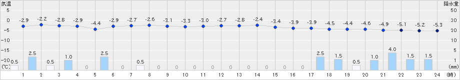 美国(>2023年02月20日)のアメダスグラフ