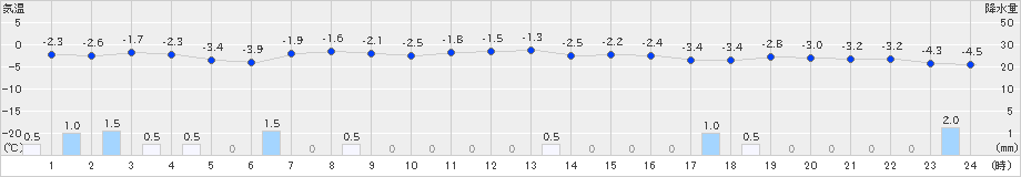 余市(>2023年02月20日)のアメダスグラフ