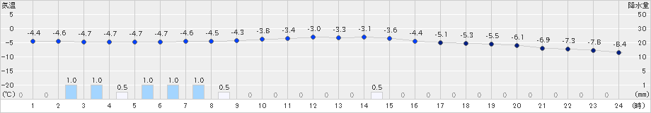 北見(>2023年02月20日)のアメダスグラフ