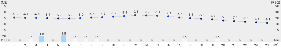 境野(>2023年02月20日)のアメダスグラフ