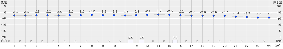 納沙布(>2023年02月20日)のアメダスグラフ