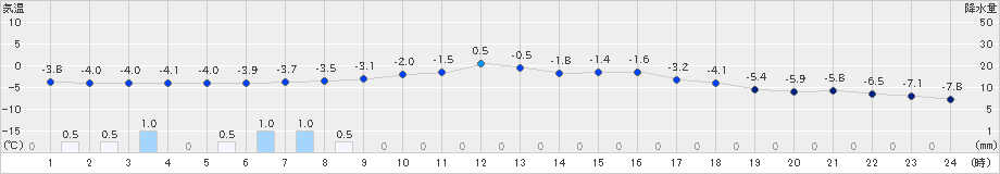 本別(>2023年02月20日)のアメダスグラフ