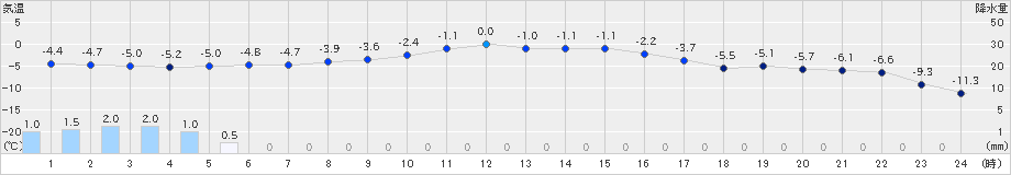 上札内(>2023年02月20日)のアメダスグラフ