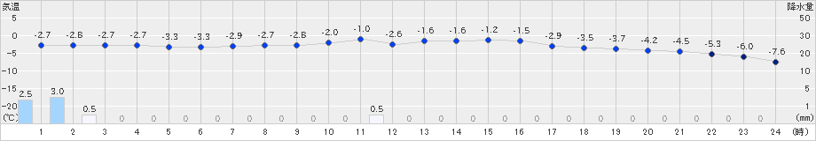 日高門別(>2023年02月20日)のアメダスグラフ