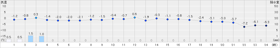 三石(>2023年02月20日)のアメダスグラフ