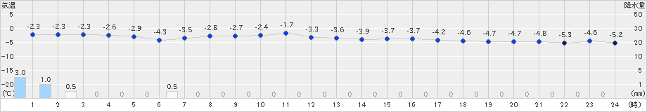 森(>2023年02月20日)のアメダスグラフ