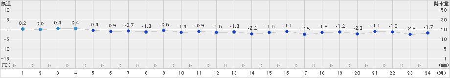 奥尻(>2023年02月20日)のアメダスグラフ