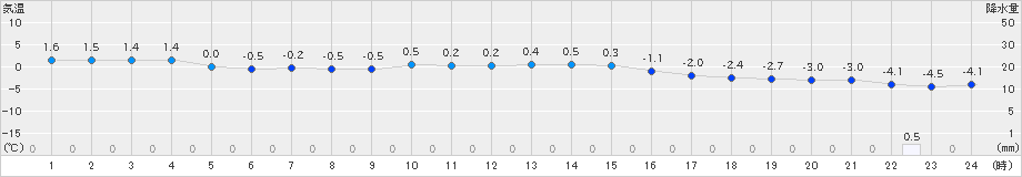 種市(>2023年02月20日)のアメダスグラフ