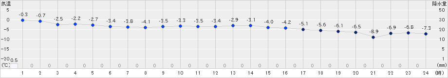 葛巻(>2023年02月20日)のアメダスグラフ