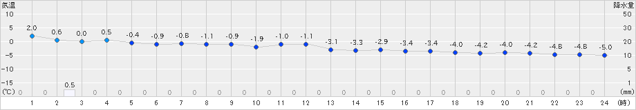 雫石(>2023年02月20日)のアメダスグラフ