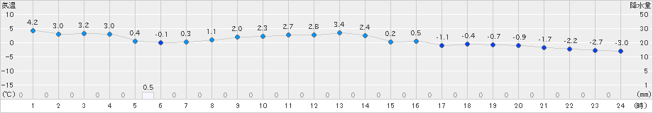 一関(>2023年02月20日)のアメダスグラフ