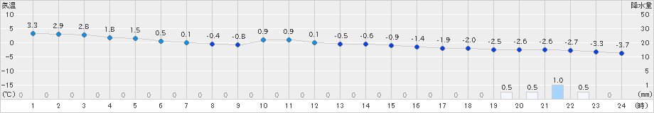 東根(>2023年02月20日)のアメダスグラフ