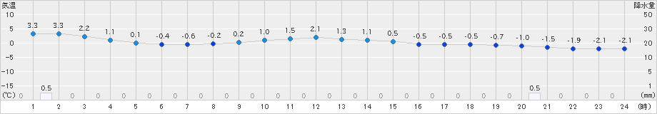 喜多方(>2023年02月20日)のアメダスグラフ