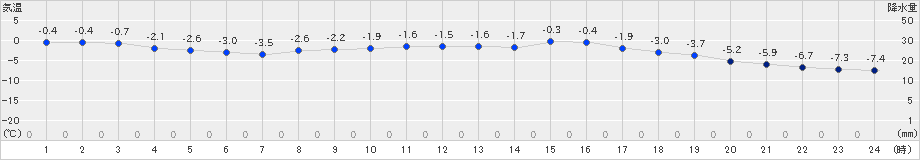 奥日光(>2023年02月20日)のアメダスグラフ