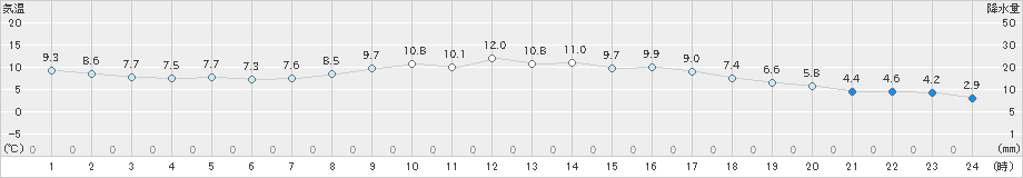 小俣(>2023年02月20日)のアメダスグラフ