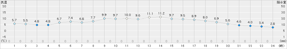 内海(>2023年02月20日)のアメダスグラフ