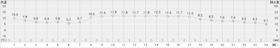 後免(>2023年02月20日)のアメダスグラフ