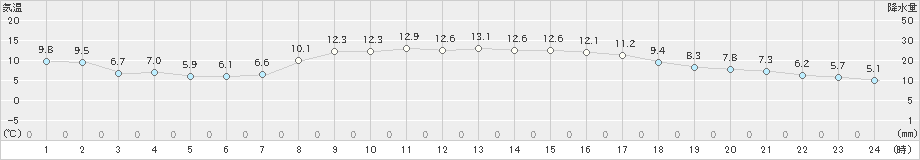 南国日章(>2023年02月20日)のアメダスグラフ