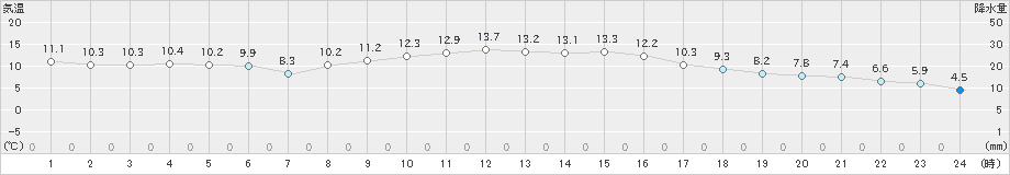 佐賀(>2023年02月20日)のアメダスグラフ