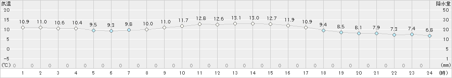 清水(>2023年02月20日)のアメダスグラフ