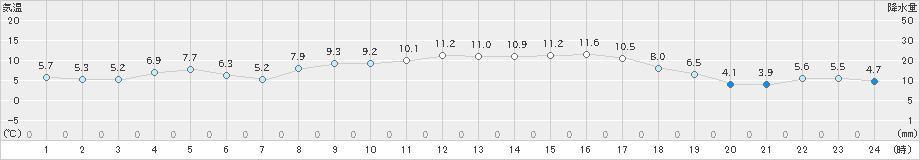 安下庄(>2023年02月20日)のアメダスグラフ