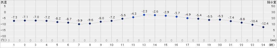 帯広(>2023年02月21日)のアメダスグラフ