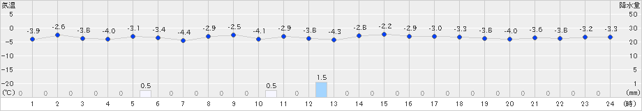 せたな(>2023年02月21日)のアメダスグラフ