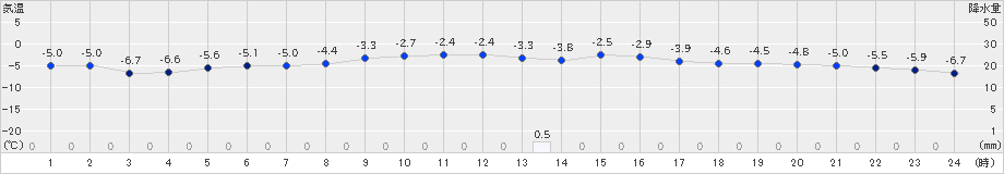 荒屋(>2023年02月21日)のアメダスグラフ