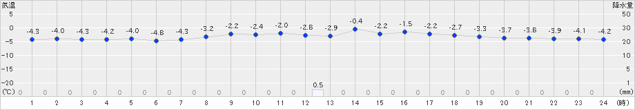 船引(>2023年02月21日)のアメダスグラフ