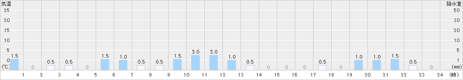 赤谷(>2023年02月21日)のアメダスグラフ