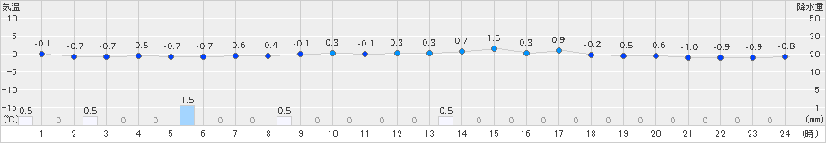 今庄(>2023年02月21日)のアメダスグラフ