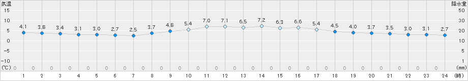 多度津(>2023年02月21日)のアメダスグラフ