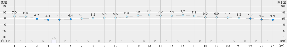 八幡(>2023年02月21日)のアメダスグラフ