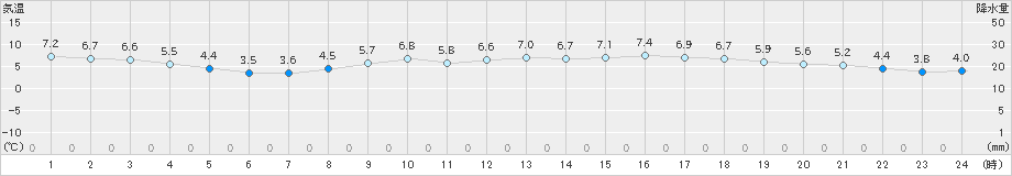 博多(>2023年02月21日)のアメダスグラフ