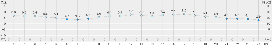 太宰府(>2023年02月21日)のアメダスグラフ