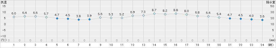 久留米(>2023年02月21日)のアメダスグラフ