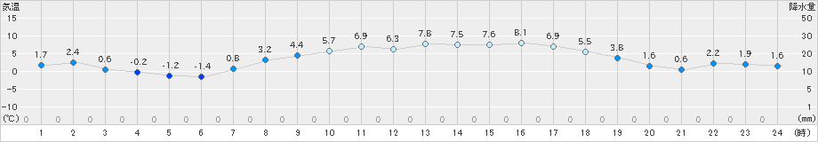 鹿北(>2023年02月21日)のアメダスグラフ