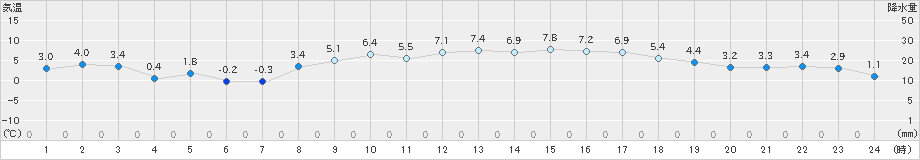 益城(>2023年02月21日)のアメダスグラフ