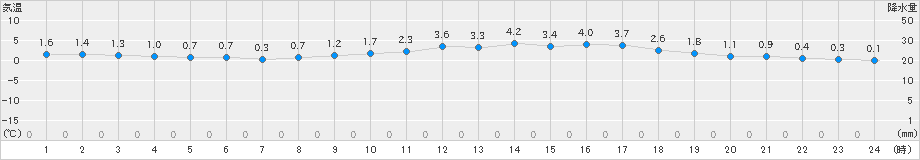 高森(>2023年02月21日)のアメダスグラフ