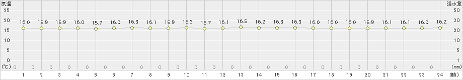 名護(>2023年02月21日)のアメダスグラフ